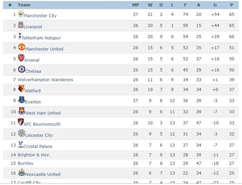 epl fixtures today results|Premier League Table .